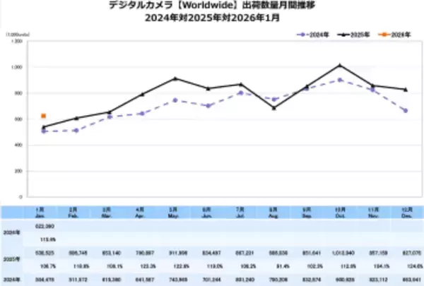 世界全体でレンズ一体型カメラが好調に　2025年デジタルカメラ生産出荷実績が公開
