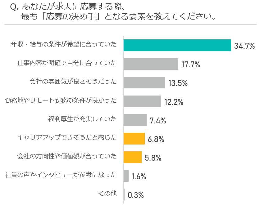 求人票に「実際の1日の業務スケジュール」書いてある？転職希望者300名に聞いた「応募したくなる求人票」のポイント