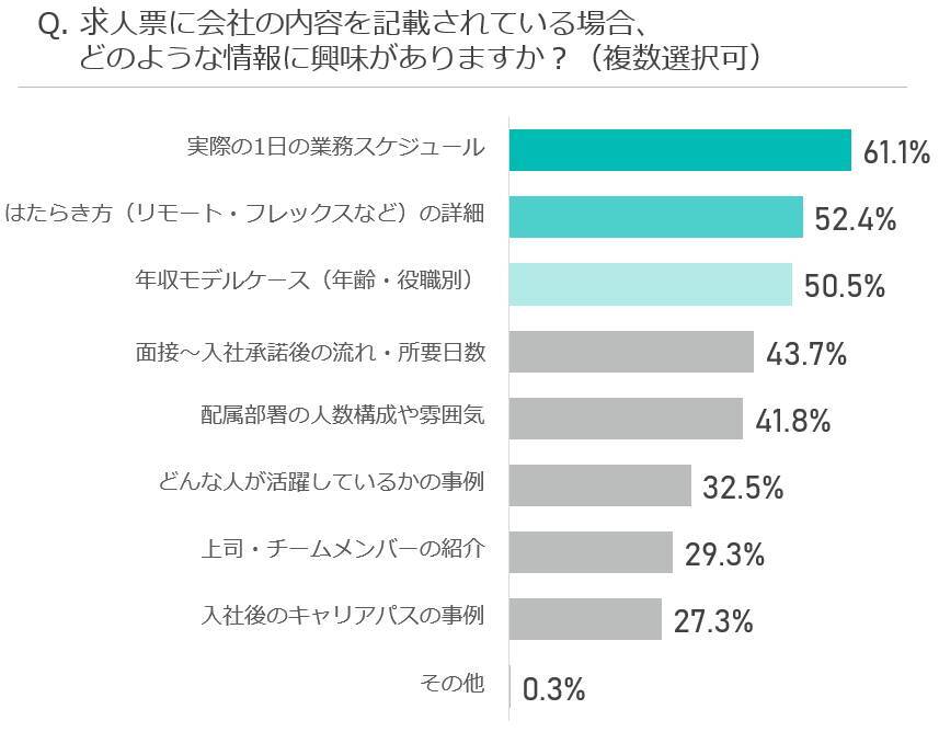 求人票に「実際の1日の業務スケジュール」書いてある？転職希望者300名に聞いた「応募したくなる求人票」のポイント