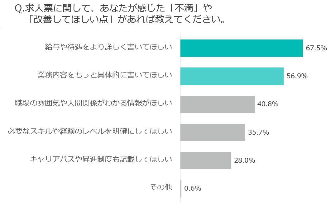 求人票に「実際の1日の業務スケジュール」書いてある？転職希望者300名に聞いた「応募したくなる求人票」のポイント