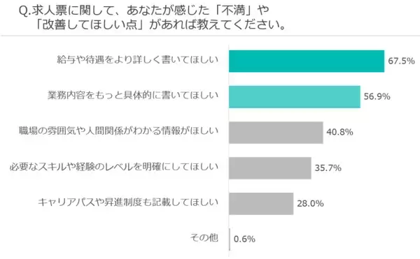 「求人票に「実際の1日の業務スケジュール」書いてある？転職希望者300名に聞いた「応募したくなる求人票」のポイント」の画像