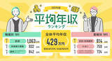 「正社員平均年収「429万円」に上昇、特に上がった職種や業種は？【doda調査】」の画像1