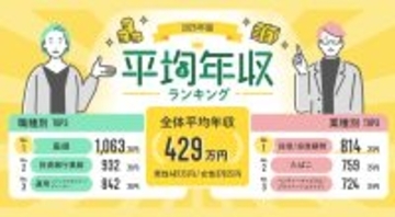 正社員平均年収「429万円」に上昇、特に上がった職種や業種は？【doda調査】