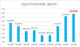 「正社員平均年収「429万円」に上昇、特に上がった職種や業種は？【doda調査】」の画像3