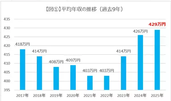 「正社員平均年収「429万円」に上昇、特に上がった職種や業種は？【doda調査】」の画像