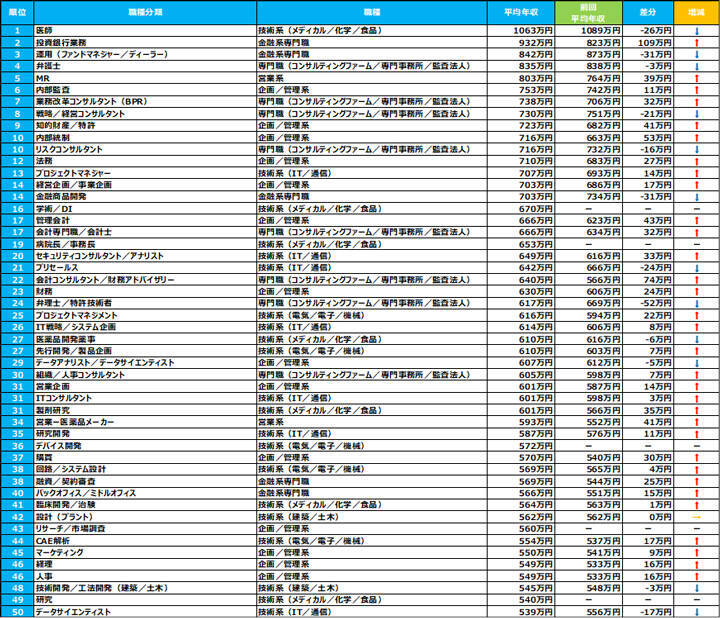 正社員平均年収「429万円」に上昇、特に上がった職種や業種は？【doda調査】