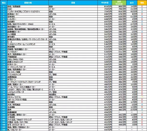 「正社員平均年収「429万円」に上昇、特に上がった職種や業種は？【doda調査】」の画像
