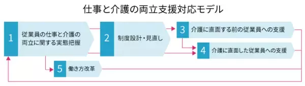 「介護離職とは？理由や離職防止に向けた企業の対策・取り組み事例をご紹介」の画像