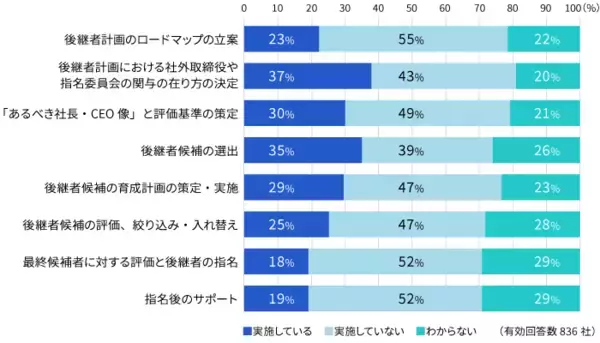 「【弁護士監修】サクセッションプラン（後継者育成計画）とは？導入の目的・手順や企業事例をご紹介」の画像
