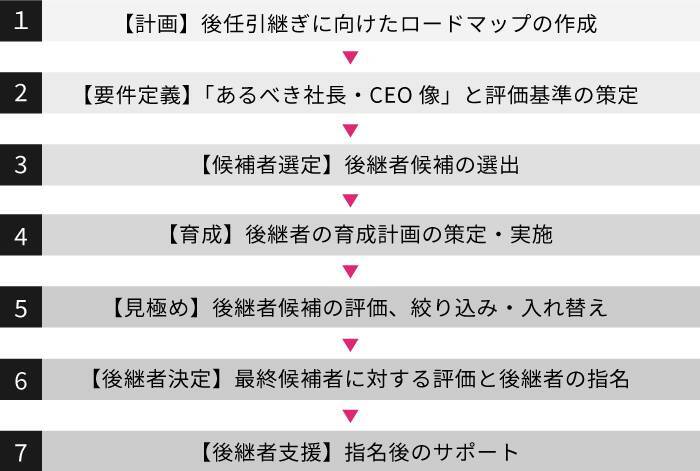 【弁護士監修】サクセッションプラン（後継者育成計画）とは？導入の目的・手順や企業事例をご紹介