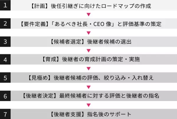 「【弁護士監修】サクセッションプラン（後継者育成計画）とは？導入の目的・手順や企業事例をご紹介」の画像