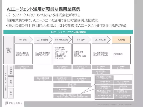 「「業務時間が5割削減」「属人化されたノウハウを若手が活用」これらを叶えた“AIエージェント”とは何者なのか」の画像
