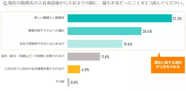 「転職者の56.5％が入社後、“アレ”が不安に…。入社前後の不安と企業フォローのギャップ調査」の画像