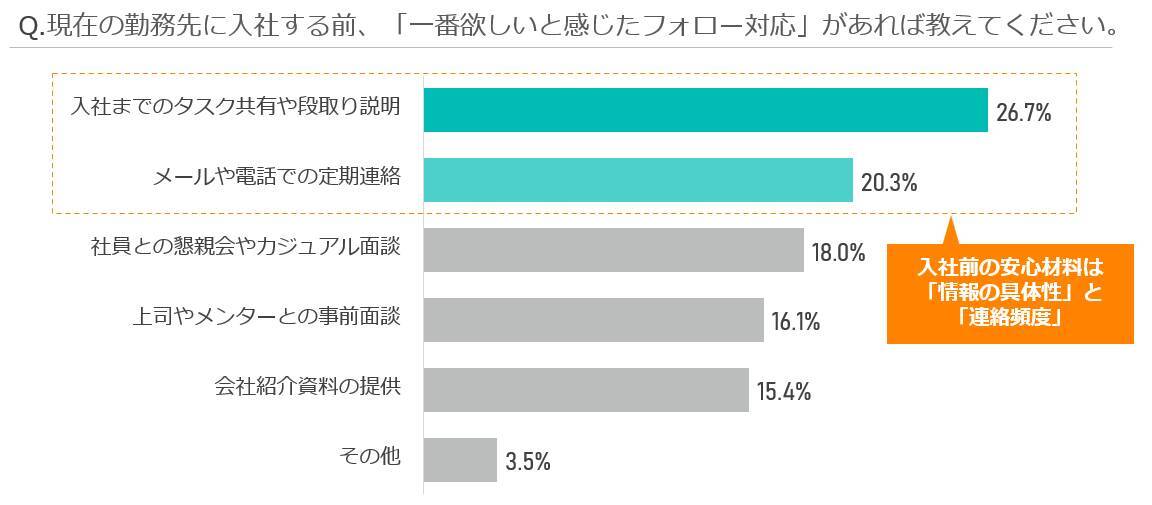 転職者の56.5％が入社後、“アレ”が不安に…。入社前後の不安と企業フォローのギャップ調査