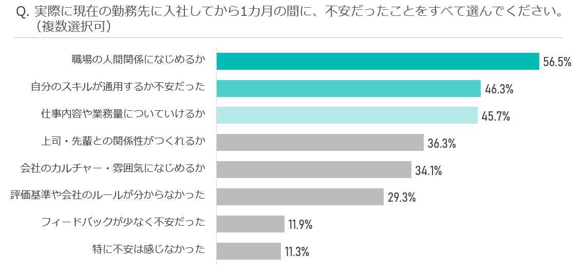 転職者の56.5％が入社後、“アレ”が不安に…。入社前後の不安と企業フォローのギャップ調査