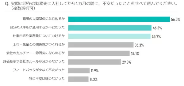 「転職者の56.5％が入社後、“アレ”が不安に…。入社前後の不安と企業フォローのギャップ調査」の画像