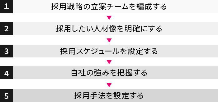 採用戦略を立てる5つのフロー｜企業事例やフレームワークも解説