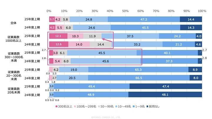 【2026年度市場予測】2,000名の人事データから見えた“中途採用の実態”（企業規模別 調査データ付）