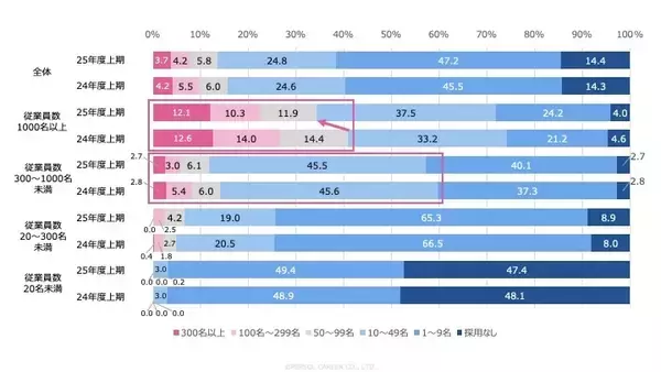 「【2026年度市場予測】2,000名の人事データから見えた“中途採用の実態”（企業規模別 調査データ付）」の画像