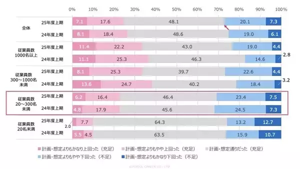 「【2026年度市場予測】2,000名の人事データから見えた“中途採用の実態”（企業規模別 調査データ付）」の画像