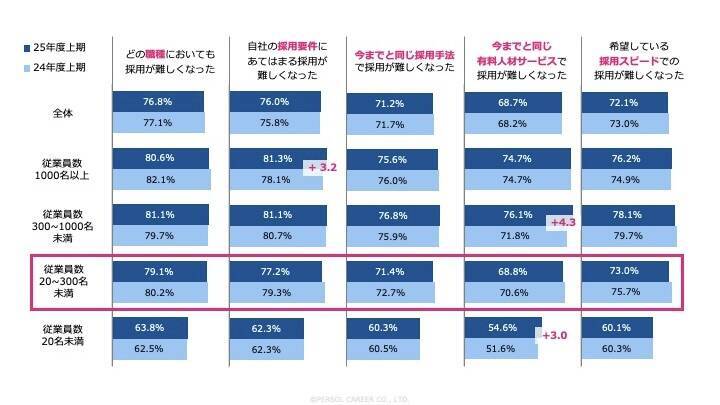 【2026年度市場予測】2,000名の人事データから見えた“中途採用の実態”（企業規模別 調査データ付）