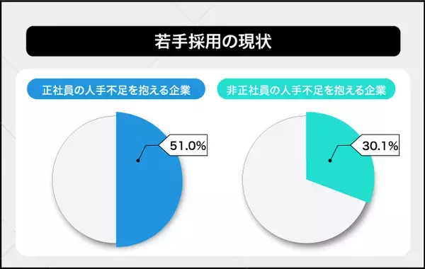 「若手採用を成功させるには？主な採用手法とポイントを解説」の画像