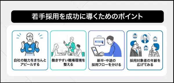 「若手採用を成功させるには？主な採用手法とポイントを解説」の画像