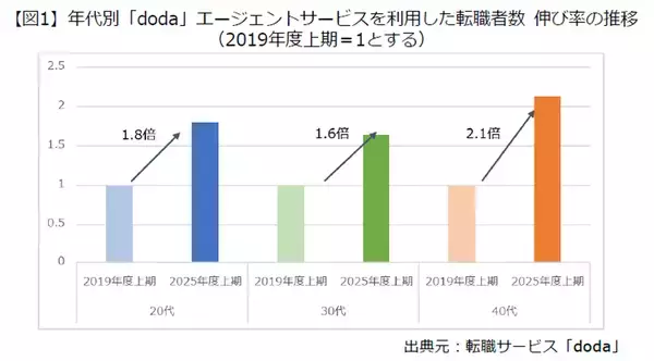 「20代の転職後年収は平均13％アップ、30代や40代は？ 【25年上期doda調査】」の画像
