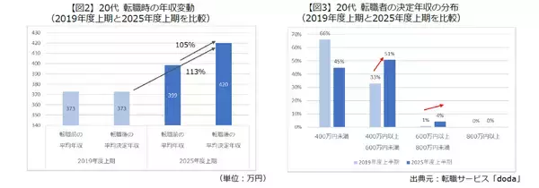 「20代の転職後年収は平均13％アップ、30代や40代は？ 【25年上期doda調査】」の画像