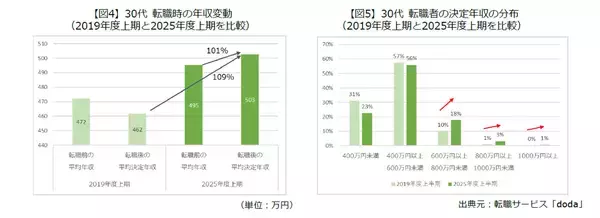 「20代の転職後年収は平均13％アップ、30代や40代は？ 【25年上期doda調査】」の画像