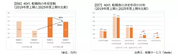 「20代の転職後年収は平均13％アップ、30代や40代は？ 【25年上期doda調査】」の画像