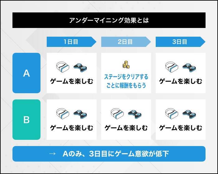 アンダーマイニング効果とは？具体的な影響と防止策を紹介