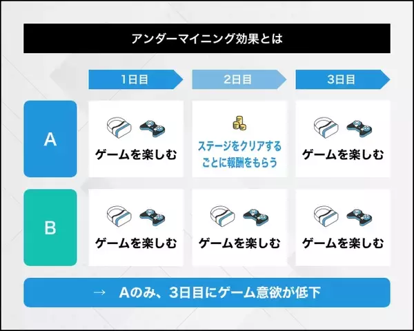 「アンダーマイニング効果とは？具体的な影響と防止策を紹介」の画像