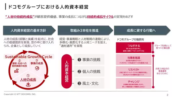 「NTTドコモのスキルベース人材マネジメント─生成AIで実現する社内400スキル可視化とキャリア自律性向上」の画像
