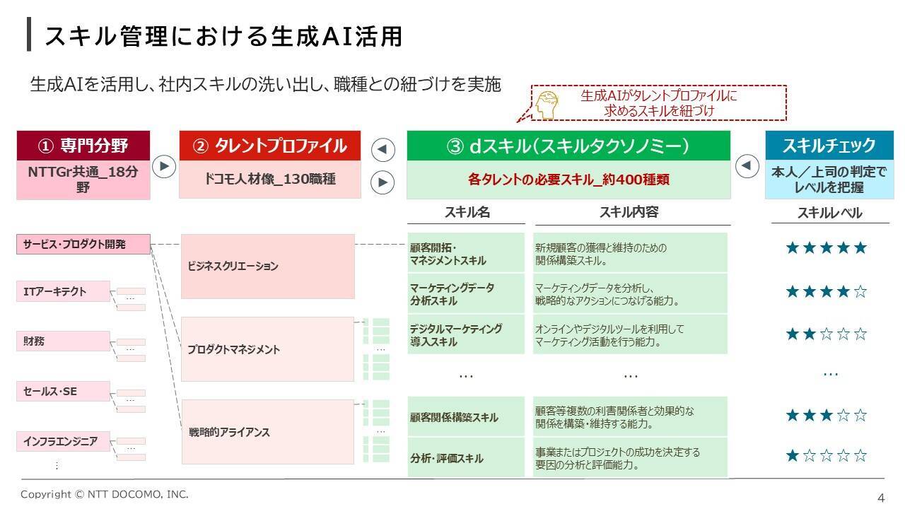 NTTドコモのスキルベース人材マネジメント─生成AIで実現する社内400スキル可視化とキャリア自律性向上