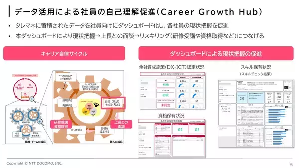 「NTTドコモのスキルベース人材マネジメント─生成AIで実現する社内400スキル可視化とキャリア自律性向上」の画像