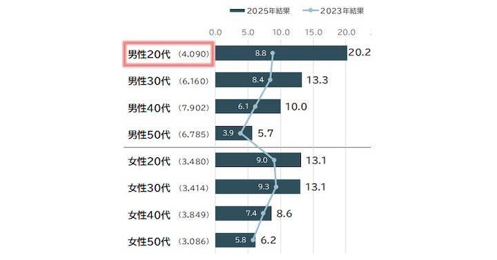 「こんなはずじゃなかった退職」は防げる─U24世代の転職活動からひもとく“若手の離職防止策”