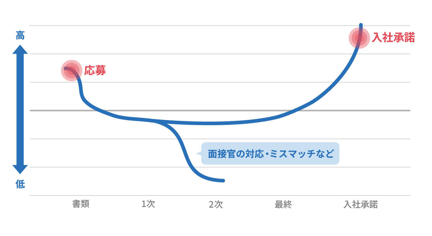 入社承諾率を上げるフォロー・オファー面談のコツとは？【教えて！ dodaさん】