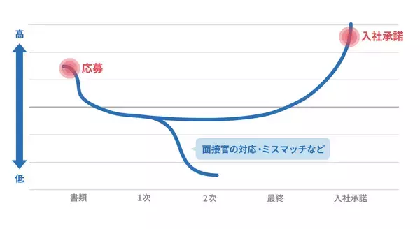 「入社承諾率を上げるフォロー・オファー面談のコツとは？【教えて！ dodaさん】」の画像