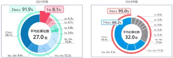 「入社承諾率を上げるフォロー・オファー面談のコツとは？【教えて！ dodaさん】」の画像