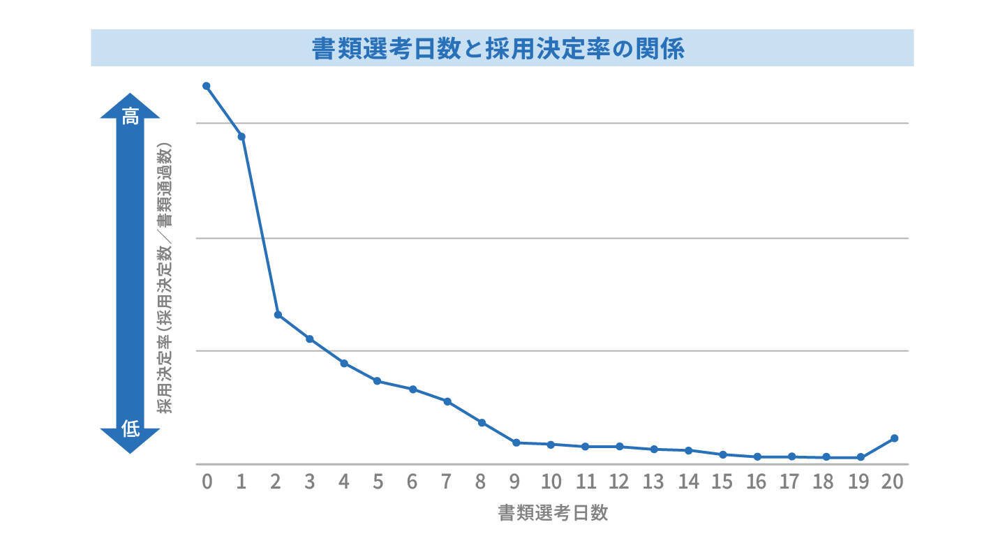 入社承諾率を上げるフォロー・オファー面談のコツとは？【教えて！ dodaさん】