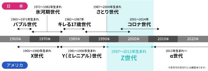 Z世代の特徴は？ミレニアル世代と何が違う？働き方や仕事観についてわかりやすく解説