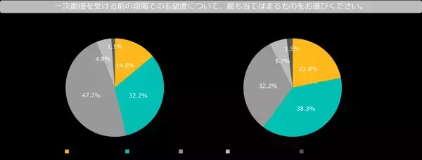 「面接官の経験や勘に頼らない「応募者に選ばれる面接」とは？転職者の約半数が面接により志望度が変化」の画像