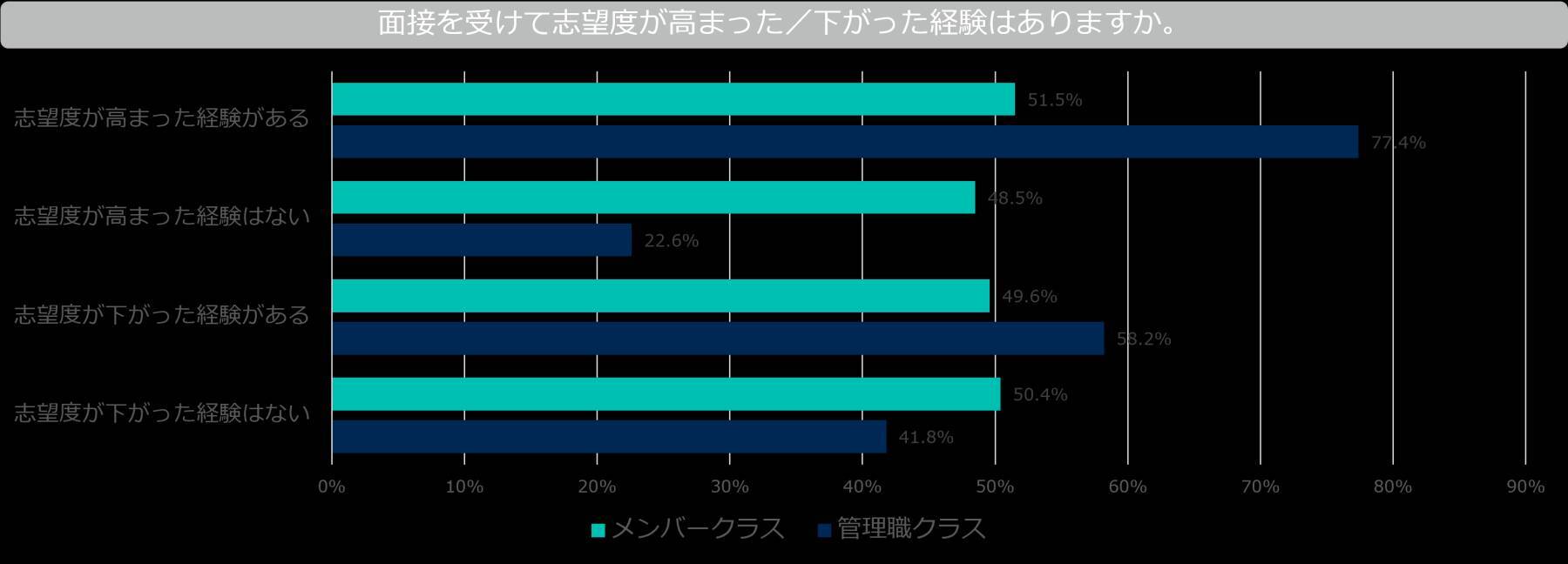 面接官の経験や勘に頼らない「応募者に選ばれる面接」とは？転職者の約半数が面接により志望度が変化