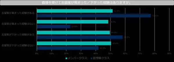「面接官の経験や勘に頼らない「応募者に選ばれる面接」とは？転職者の約半数が面接により志望度が変化」の画像