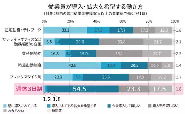 「週休３日制は普及するのか？最新の導入率やメリット・デメリット、導入企業・海外の事例を紹介」の画像
