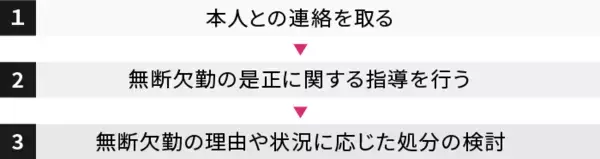 「無断欠勤で解雇は可能？企業が注意すべきポイントを解説」の画像