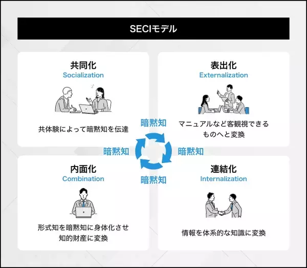 「ナレッジマネジメントとは？意味や目的、実践のポイントを解説」の画像