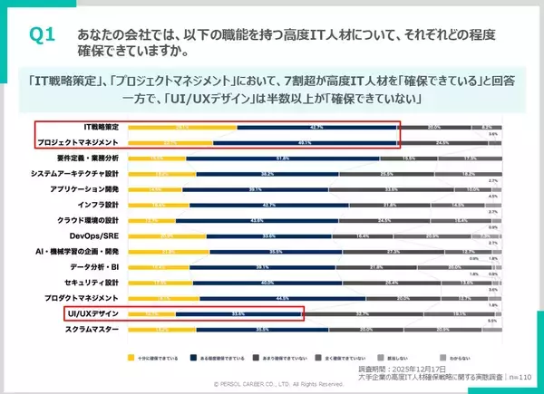 「約8割が高度IT人材採用に危機感を抱えている！高度IT人材確保の最新動向を調査」の画像