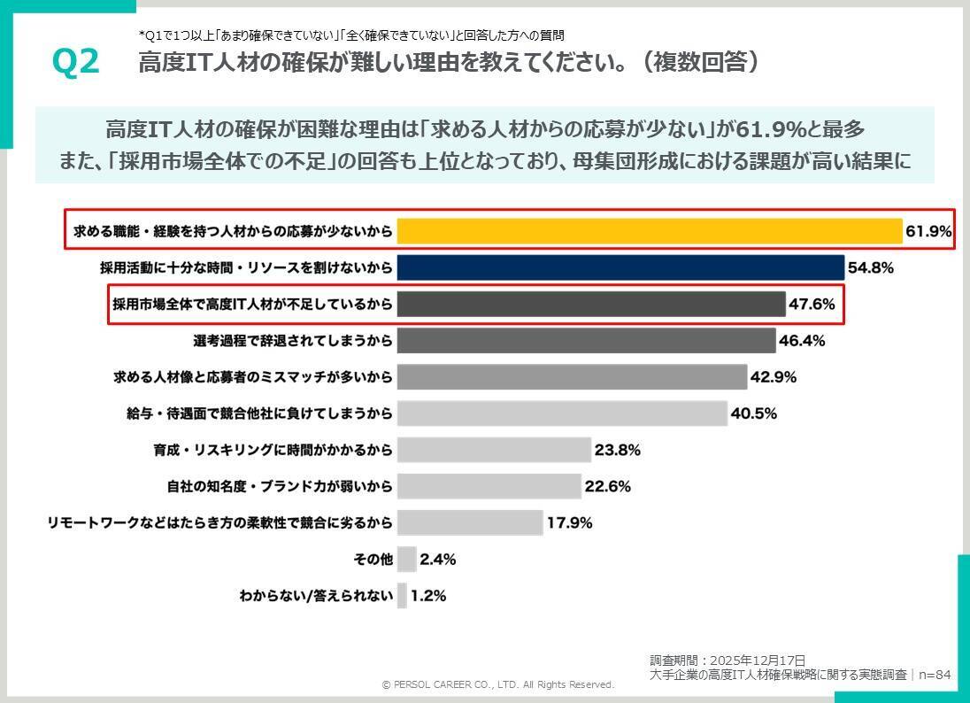 約8割が高度IT人材採用に危機感を抱えている！高度IT人材確保の最新動向を調査
